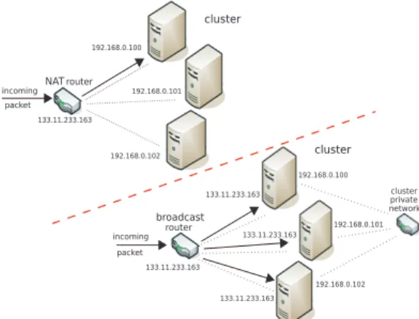 Fig. 1 Comparison between NAT and broadcast based Single IP Address Clusters.
