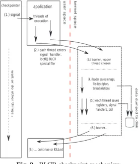 Fig. 2 BLCR checkpoint mechanism.