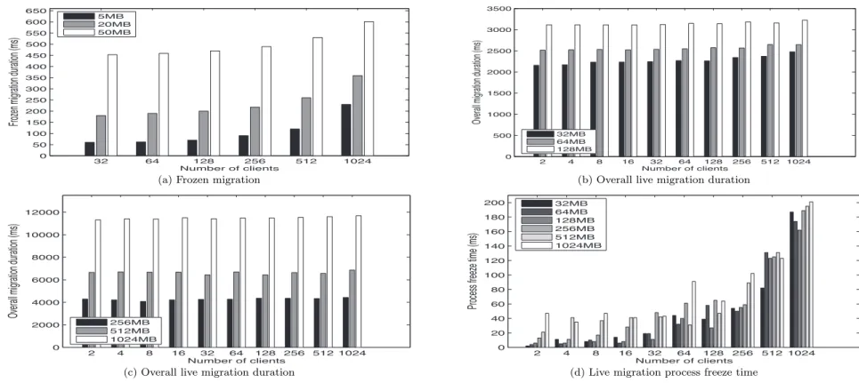 Fig. 5 Comparison between frozen and live migration.