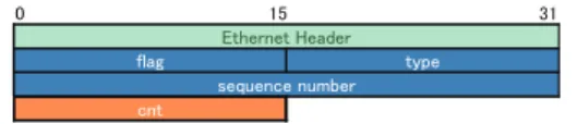 図 5 RI2N+におけるハートビートパケット