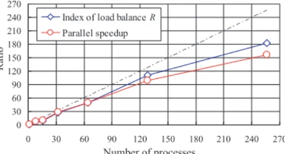 図 13 SPT ヘッドモデルにおける台数効果（ λ = 0）