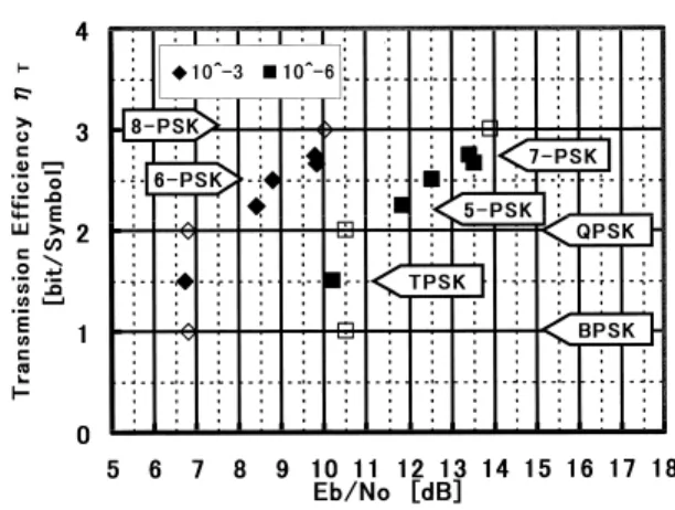 図 4 TPSK 及び 6-PSK の BER 特性の理論値とシミュ レーション結果