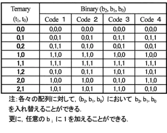 Table 5 Optimal coding of 3-bit/2-symbol coding for TPSK.