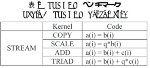 表 1 バッチキューイングシステム運用のオープンクラスタ Table 1 Open cluster with batch queuing system.