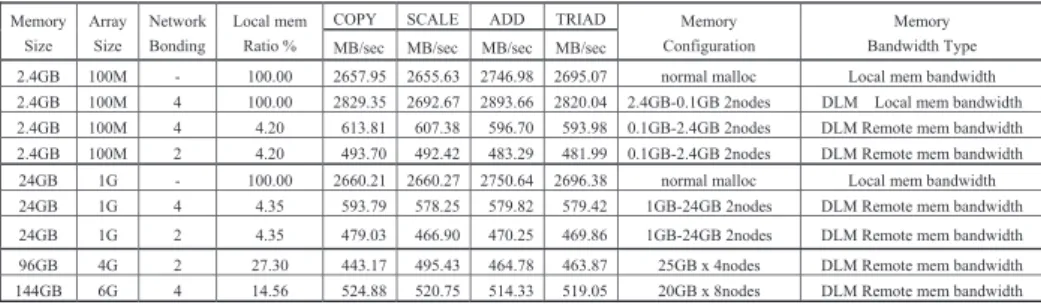 Fig. 10 Local and remote memory bandwidth (STREAM 100 M elements array size (2.4 GB)).