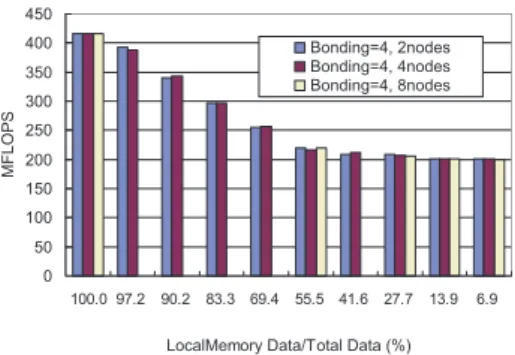 図 11 2 種の DLM ページサイズにおける Himeno ベンチマーク相対実行時間 Fig. 11 Himeno benchmark relative exec time for diﬀerent DLM pagesizes.