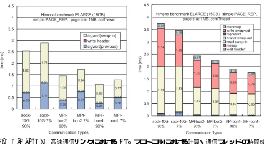 図 16 HimenoM 高速通信リンクにおける AS1 プロトコルにおける計算・通信スレッドの時間成分 Fig. 16 HimenoM time compornents of AS1 protocol.