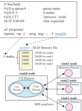 図 1 DLM-MPI ランタイムシステムとメモリ設定ファイル，バッチシェル例