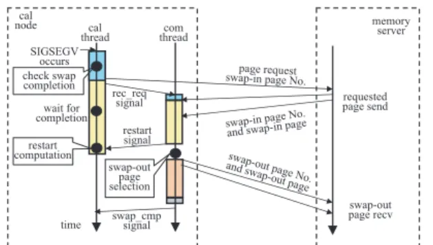 図 7 MPI THREAD SERIALIZED で利用可能な積極的シリアルプロトコル AS1 Fig. 7 Aggressive serial protocol for MPI THREAD SERIALIZED, AS1.
