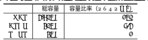 表 4 各機能の実現に必要なハードウェア資源（4 コア）