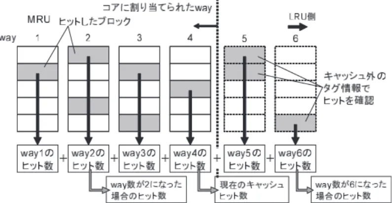 図 2 キャッシュの MRU から LRU までの way とヒットカウンタ Fig. 2 Cache blocks and hit counters from MRU way to LRU way.