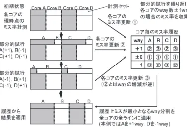 図 4 部分的試行を利用した分割 way 数決定