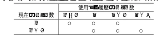 表 1 現在の way 数と次の分割 way 数変更に必要な履歴