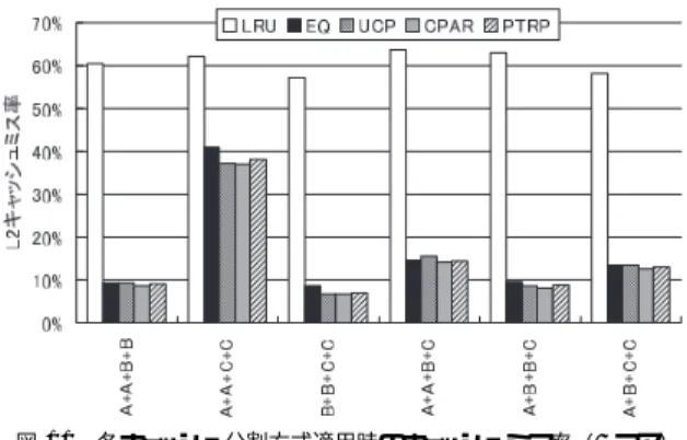 Fig. 10 Cache miss reduction eﬀect of cache partitioning methods for each pair of programs (2- (2-core).
