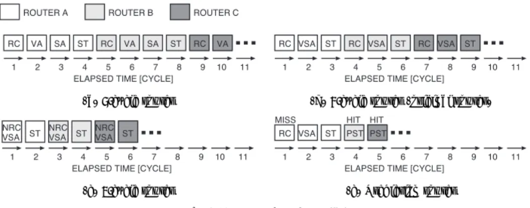 図 1 各種ルータのパイプライン構造 Fig. 1 Pipeline structure of various routers.
