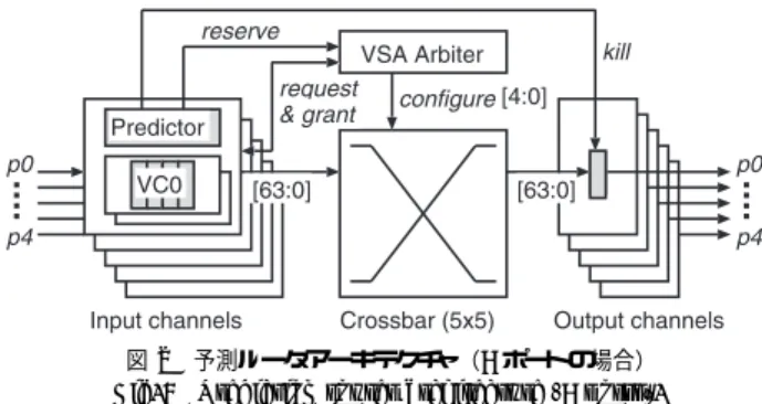 Fig. 2 Prediction router architecture (5 ports).