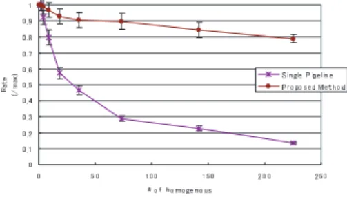 Fig. 9 The relationship between homogeneity and finishing time of construction for overlay network.
