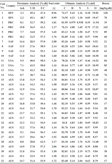 Table 2  　 Results of the maceral analysis for  speciﬁc gravity test sample coals.