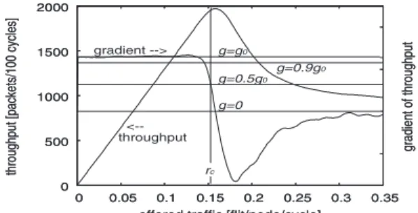 Figure 2 shows a typical example of a throughput curve. The graph also shows the gradient of the throughput curve
