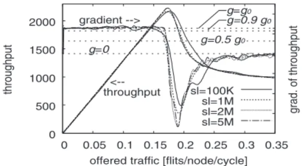 Fig. 3 Performance curves of various slew rate values.