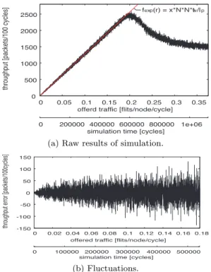 Fig. 4 Slew rate and measured values.