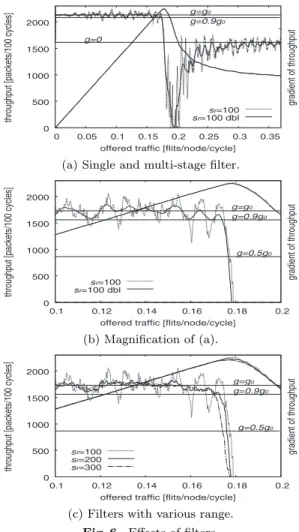 Figure 6 (b) shows a magniﬁcation of Fig. 6 (a) at around the falling edge of the
