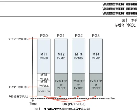 図 6 本手法で用いた OSCAR API Fig. 6 OSCAR API for proposed scheme.
