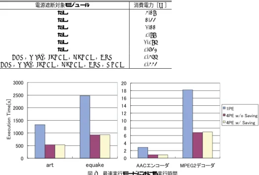 表 1 RP2 の電力状態 Table 1 Power Modes of RP2.