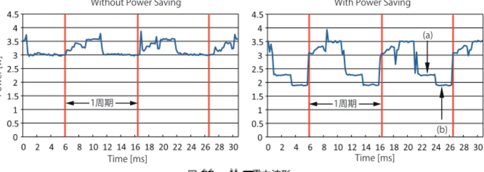 図 10 art の電力波形 Fig. 10 Power waveform for art.