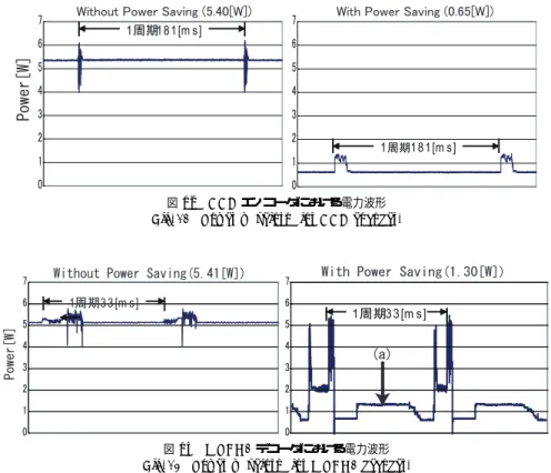 図 13 MPEG2 デコーダにおける電力波形 Fig. 13 Power waveform for MPEG2 decoder.