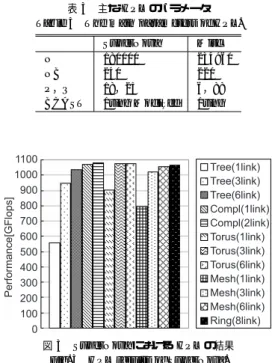 表 3 主な HPL のパラメータ Table 3 The main parameters of HPL.