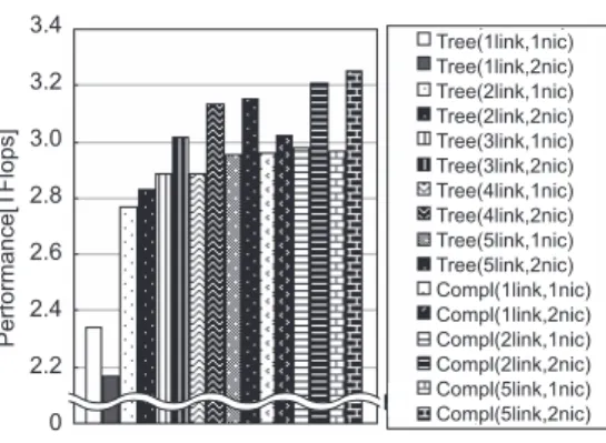 表 7 Misc クラスタのトポロジの特徴 Table 7 Statics of topologies on Misc Cluster.