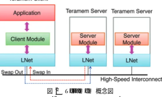 図 2 Teramem 概念図 Fig. 2 Teramem concept.