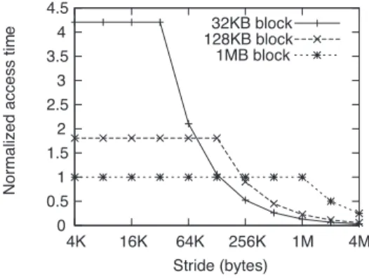 図 6 ストライドアクセスのスワップイン時間 Fig. 6 Swap-in time of stride accesses.