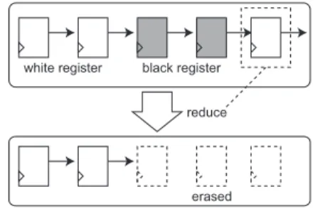 図 8 ホワイトレジスタの削除によるブラックレジスタの削除例