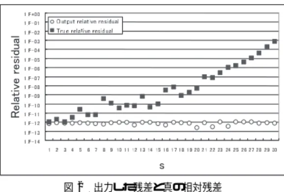 図 1 IDR(s) 法のアルゴリズム Fig. 1 Algorithm of IDR(s) method.