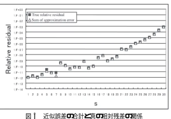 Fig. 3 Relationship between sum of approximation error and true relative residual.