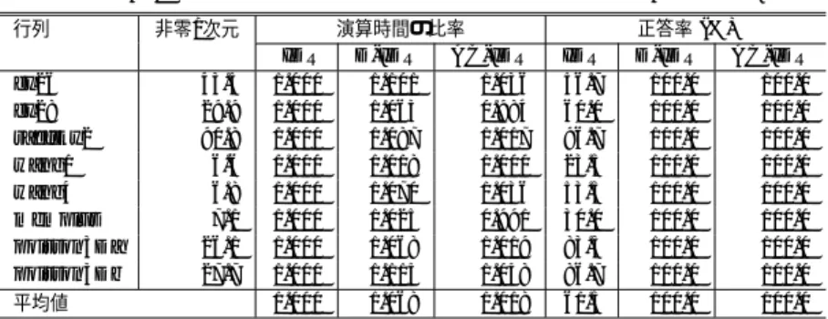 Table 5 Computation time and number of iteration in the case of optimized s.