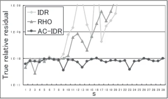 Fig. 13 Computation time for matrix wang1 by previous, using ρ and proposed method.
