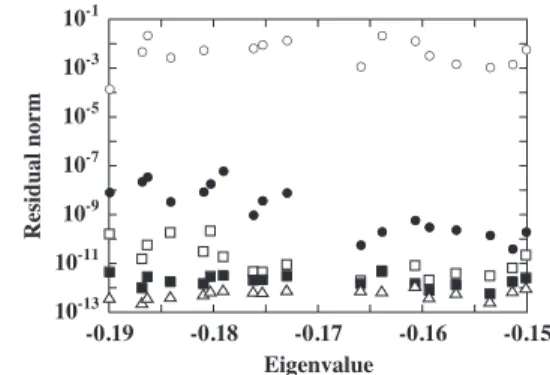 Fig. 8 Residual norms of eigenpairs computed by Block CIRR when γ = − 0 . 17 and ρ = 0 