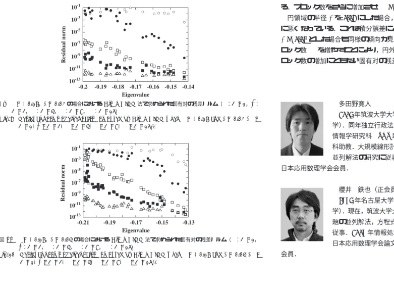 Fig. 9 Residual norms of eigenpairs computed by Block CIRR when γ = − 0 . 17 and ρ = 0 