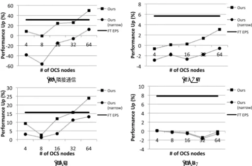 Fig. 5 Performance gain against EPS-only network under the Sequential task allocation.