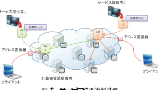 図 1 サービス協調複製基盤