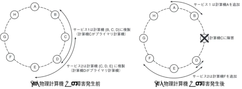 Fig. 3 Example of dynamic host configuration.
