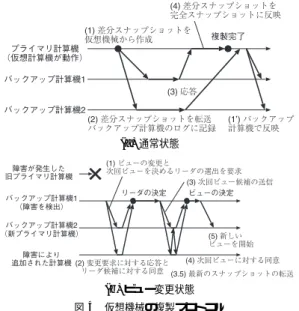Fig. 4 Replication protocol for virtual machines.