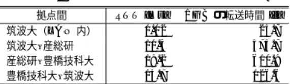 表 3 複製プロトコルの処理性能 Table 3 Performance of replication protocol.