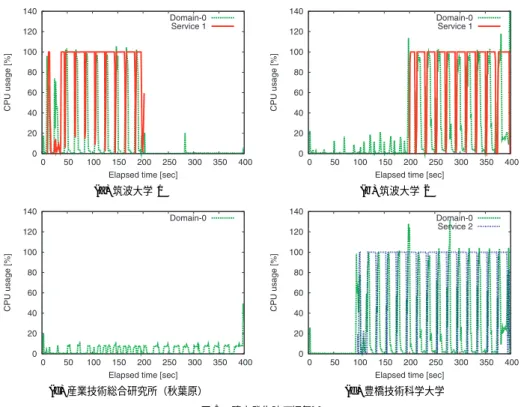 表 6 仮想機械の複製性能 Table 6 VM replication performance.
