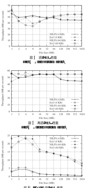 図 5 読み出し性能 Fig. 5 Read performance.