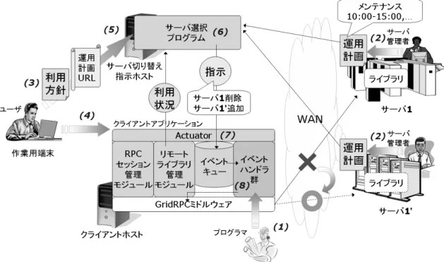 図 2 F-Omega のコンポーネント群の動作 Fig. 2 How components in F-Omega work.