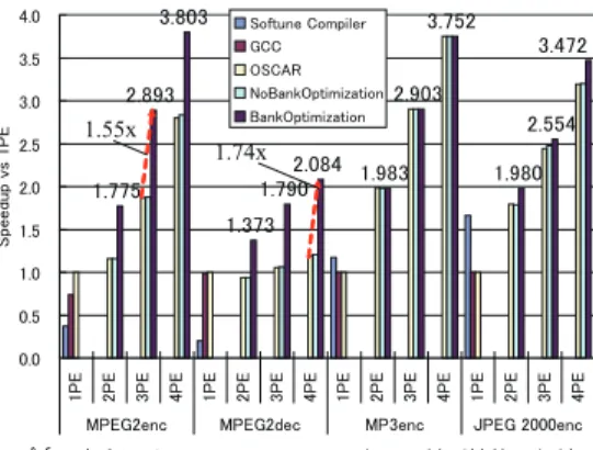 図 10 富士通 FR1000 マルチコア上での並列性能評価結果 Fig. 10 Evaluation result on FR1000 Multicore.